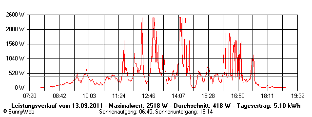 Grafik Tagesertrag