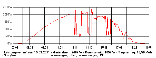 Grafik Tagesertrag