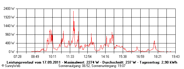 Grafik Tagesertrag