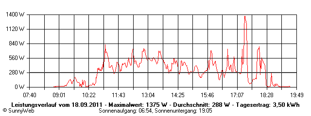 Grafik Tagesertrag