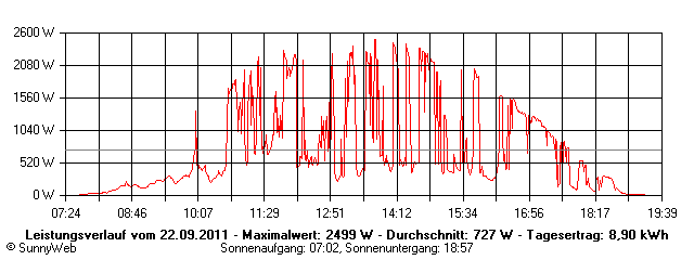 Grafik Tagesertrag