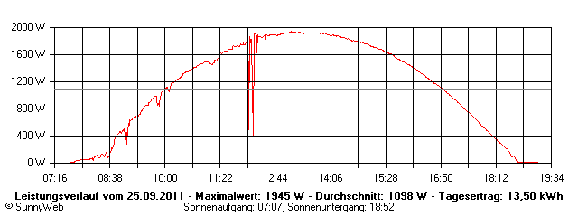 Grafik Tagesertrag