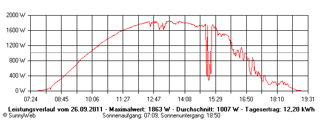 Grafik Tagesertrag