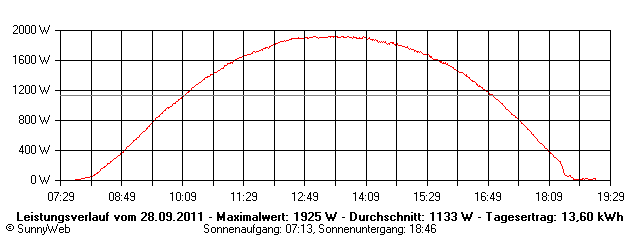 Grafik Tagesertrag