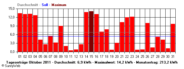 Grafik Monatsertrag