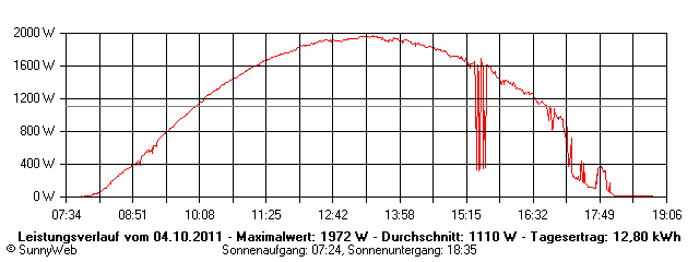 Grafik Tagesertrag