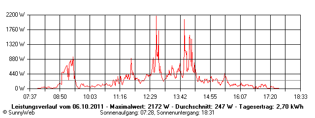 Grafik Tagesertrag