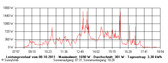 Grafik Tagesertrag