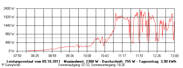 Grafik Tagesertrag