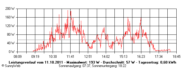 Grafik Tagesertrag