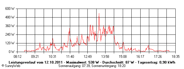 Grafik Tagesertrag