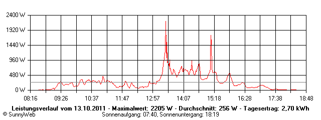 Grafik Tagesertrag