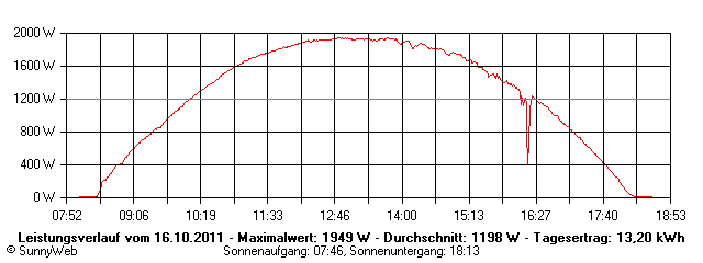 Grafik Tagesertrag
