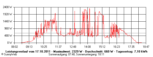 Grafik Tagesertrag