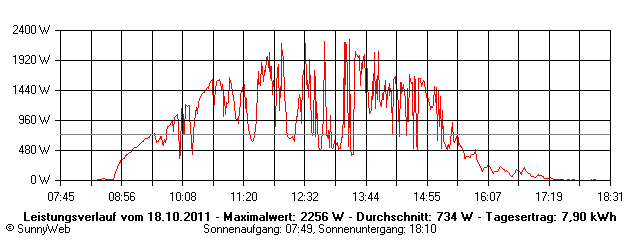 Grafik Tagesertrag
