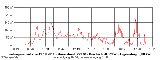 Grafik Tagesertrag