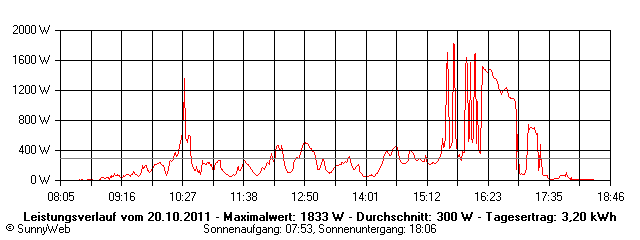 Grafik Tagesertrag