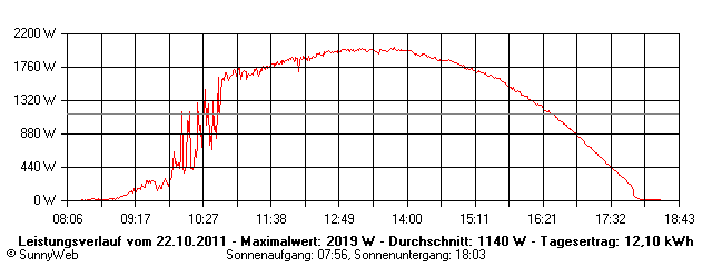 Grafik Tagesertrag