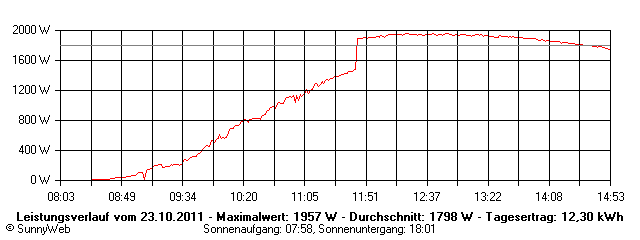 Grafik Tagesertrag