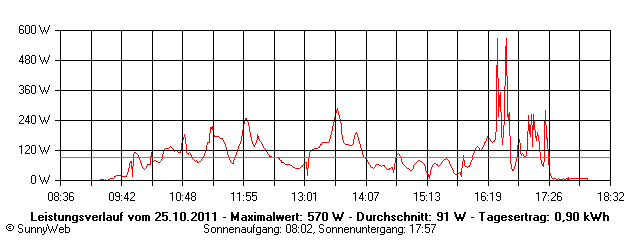 Grafik Tagesertrag