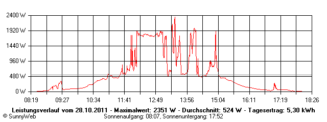 Grafik Tagesertrag