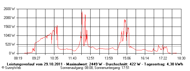 Grafik Tagesertrag