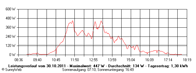 Grafik Tagesertrag