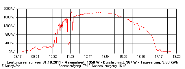 Grafik Tagesertrag