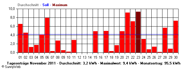 Grafik Monatsertrag