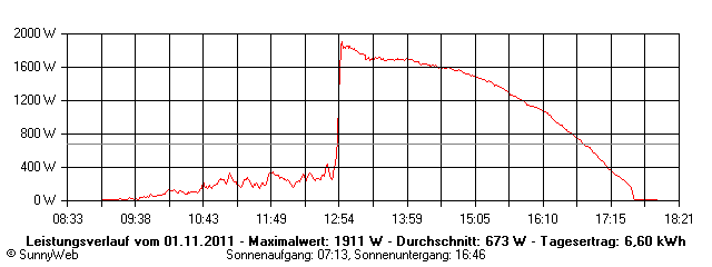 Grafik Tagesertrag