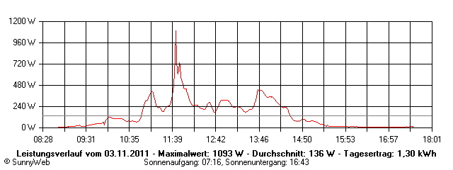 Grafik Tagesertrag