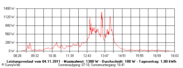 Grafik Tagesertrag