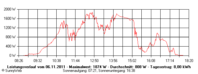 Grafik Tagesertrag