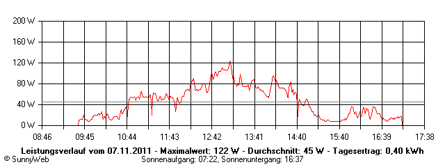 Grafik Tagesertrag