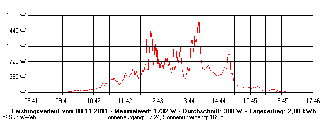 Grafik Tagesertrag