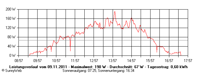 Grafik Tagesertrag