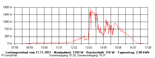 Grafik Tagesertrag