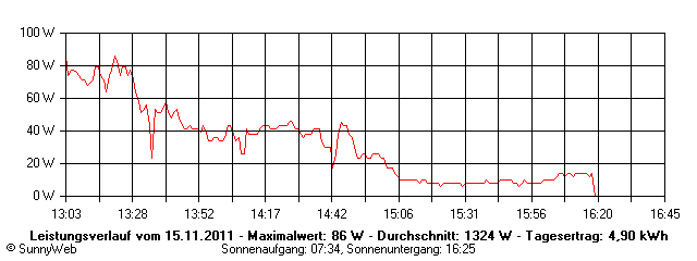 Grafik Tagesertrag