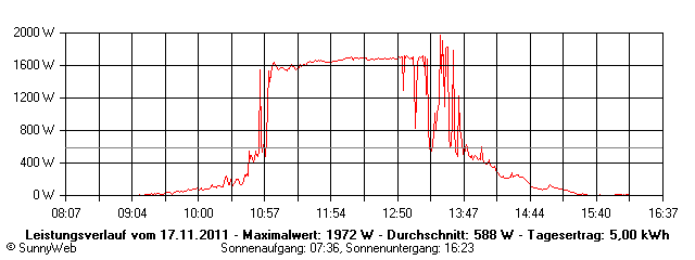 Grafik Tagesertrag