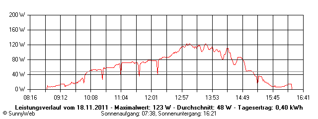 Grafik Tagesertrag