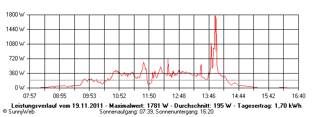 Grafik Tagesertrag