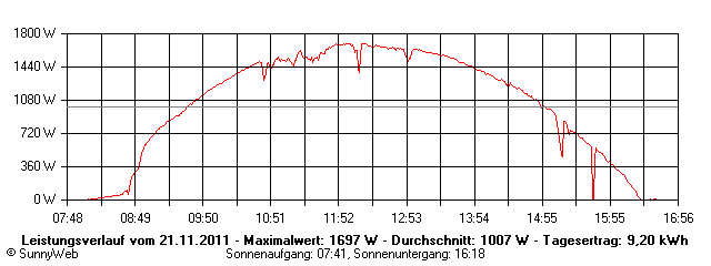 Grafik Tagesertrag