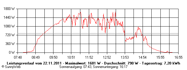 Grafik Tagesertrag