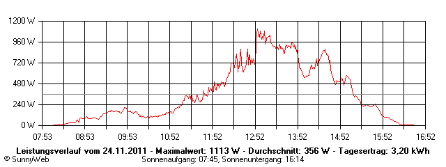 Grafik Tagesertrag