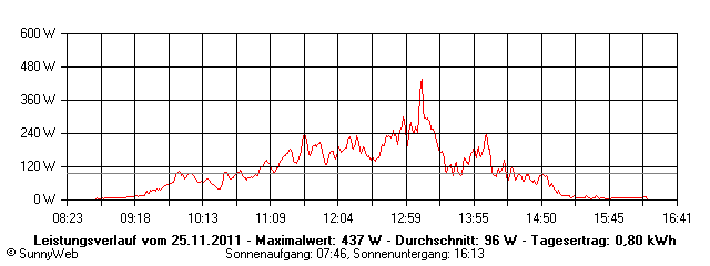 Grafik Tagesertrag