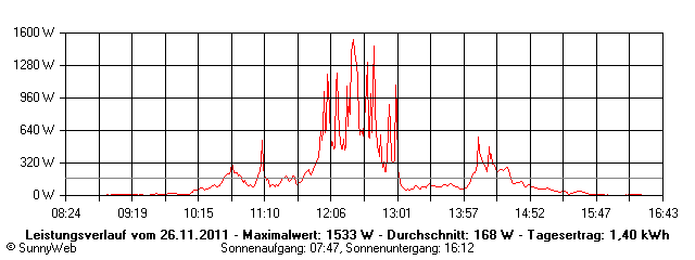 Grafik Tagesertrag