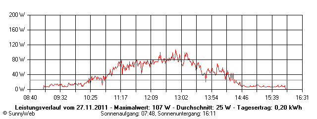 Grafik Tagesertrag