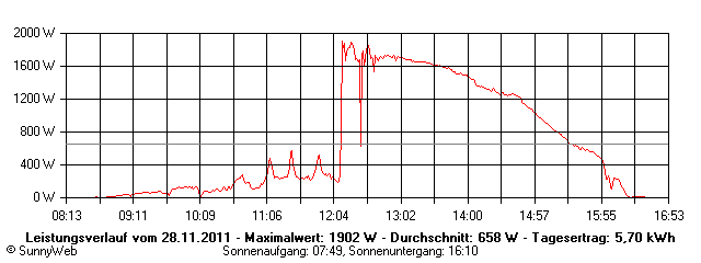 Grafik Tagesertrag