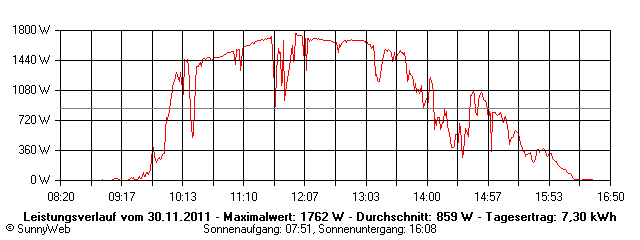 Grafik Tagesertrag