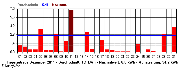 Grafik Monatsertrag